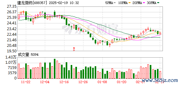 股票走勢圖鑫東財配資 建龍微納：與參半口腔達成戰(zhàn)略合作 將沸石分子篩運用至牙膏領(lǐng)域