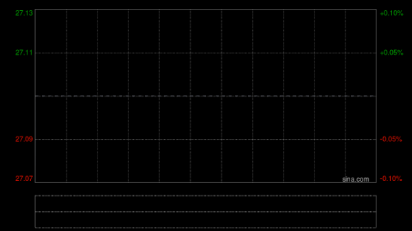 股票配資炒股 家電股盤中逆市走強(qiáng) 海信家電漲逾4%TCL電子漲逾2%